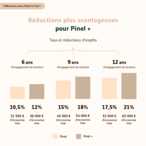 difference Pinel et Pinel +